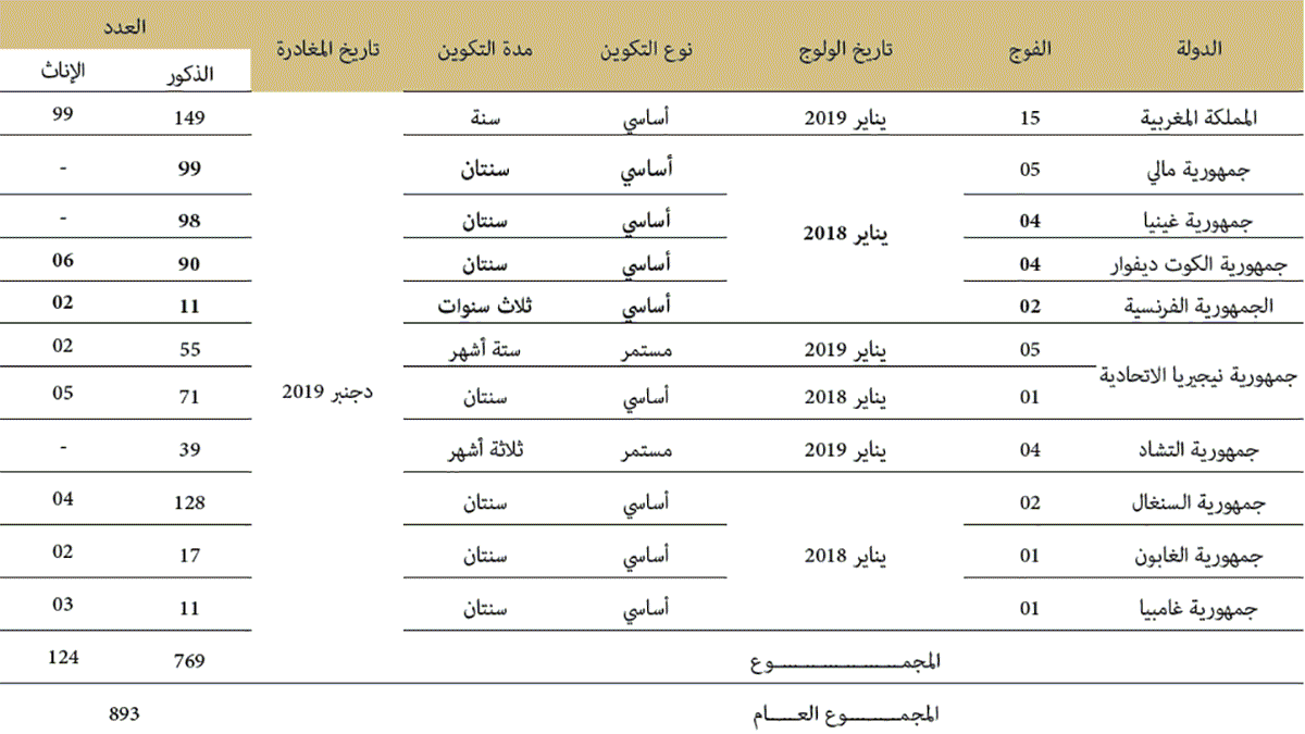 الطلبة المتخرجون من المعهد الطلبة المتخرجون من المعهد
