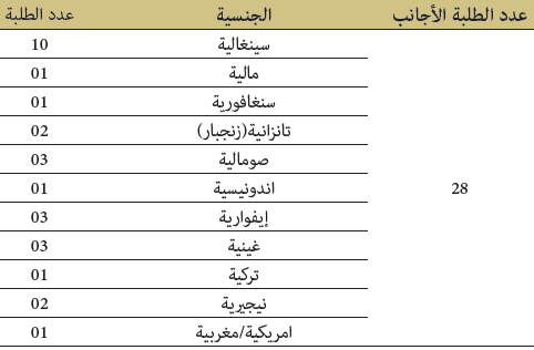 جنسيات الطلبة الأجانب المتمدرسين بجامع القرويين