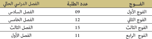 عدد المسجلين بمسلك العالمية العليا بجامع القرويين سنة 2019