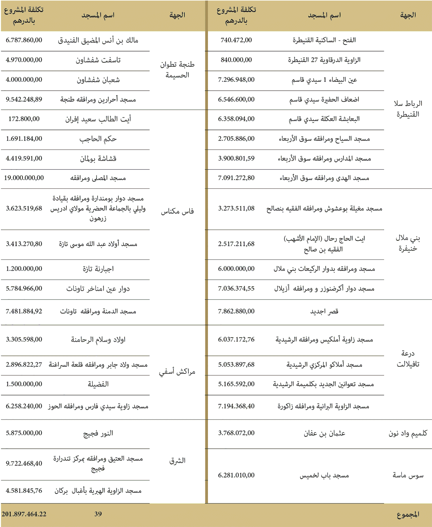 برنامج تأهيل المساجد المتضررة سنة 2019: الهدم وإعادة البناء