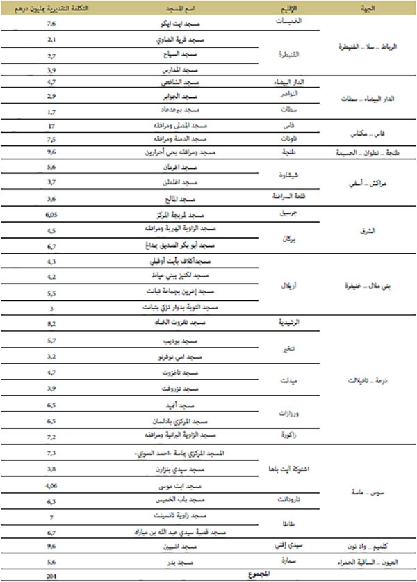 عمليات الهدم وإعادة البناء الجارية عمليات الهدم وإعادة البناء الجارية