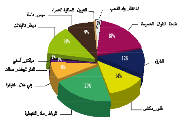 توزيع المساجد التي تمت صيانتها حسب جهات المملكة توزيع المساجد التي تمت صيانتها حسب جهات المملكة