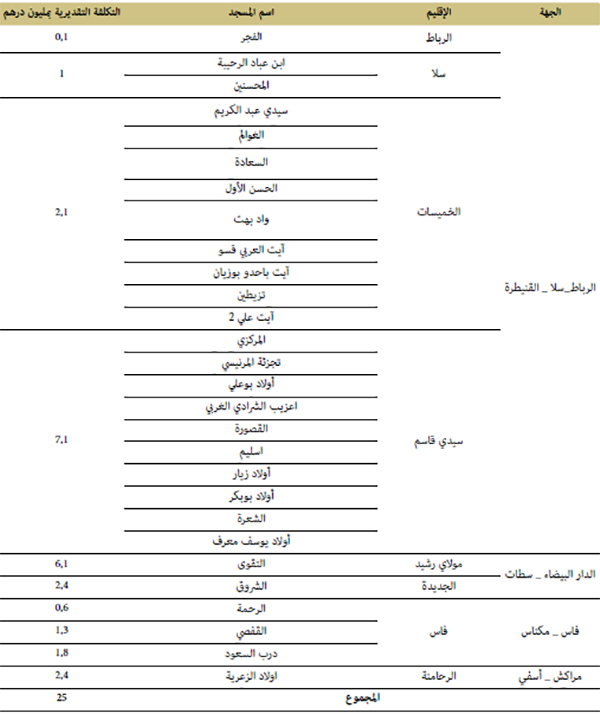 عمليات الإصلاح الجارية عمليات الإصلاح الجارية