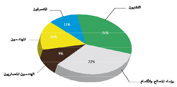 توزيع المستفيدين من التكوين توزيع المستفيدين من التكوين