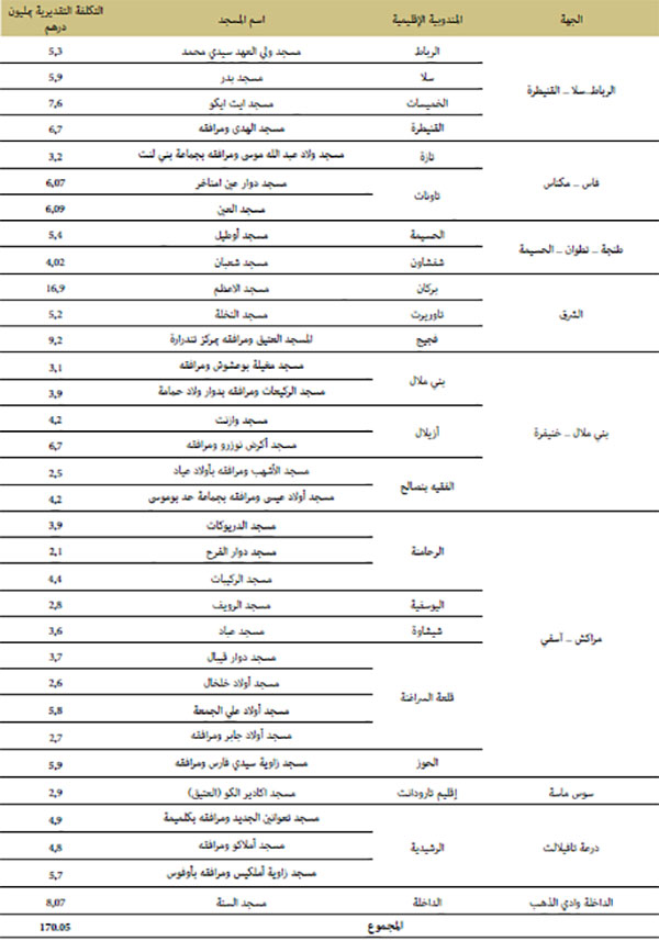 عمليات الهدم وإعادة البناء المنتهية عمليات الهدم وإعادة البناء المنتهية