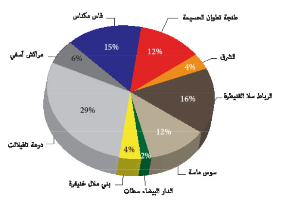 توزيع عمليات التأهيل غير المكلفة حسب الجهات توزيع عمليات التأهيل غير المكلفة حسب الجهات