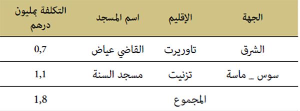 العمليات الجارية العمليات الجارية