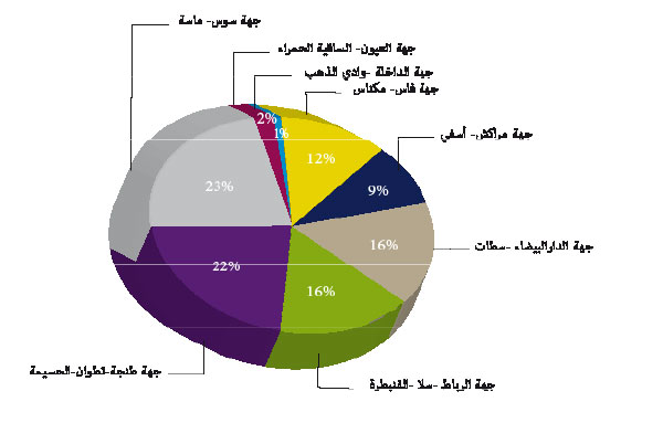 عدد طفابات الحريق برسم سنة 2020 حسب جهات المملكة عدد طفابات الحريق برسم سنة 2020 حسب جهات المملكة