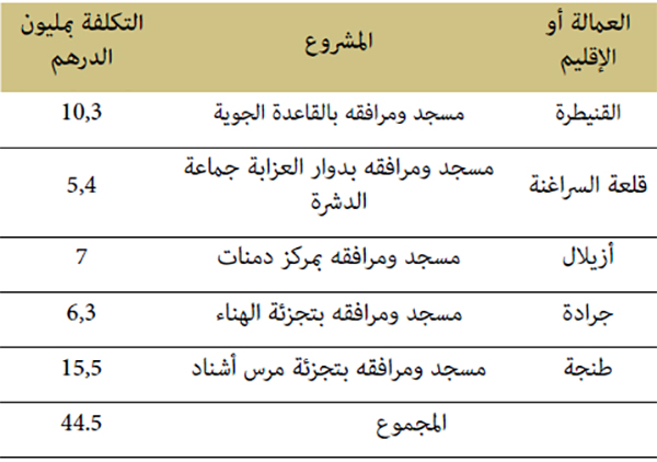 المشاريع المنتهية المشاريع المنتهية