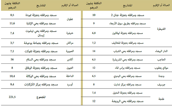 المشاريع الجارية المشاريع الجارية
