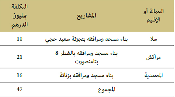 عمليات في طور الدراسات عمليات في طور الدراسات
