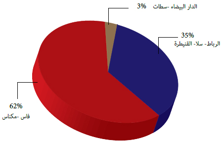 الجرد التاريخي للمساجد خلال سنة 2020 حسب الجهات&nbsp;