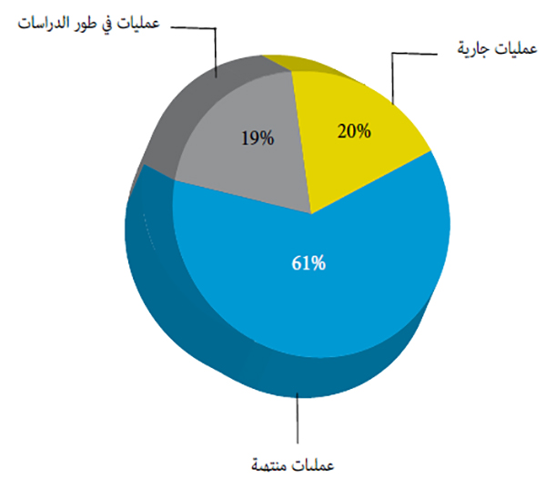 مشروع ترميم المساجد لتريخية منذ سنة 2005 إلى غاية سنة 2020