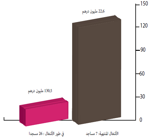 ترميم المساجد الكبرى برسم سنة 2020