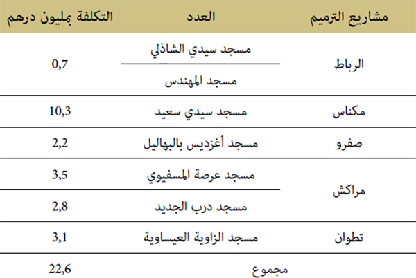 العمليات المنتهية