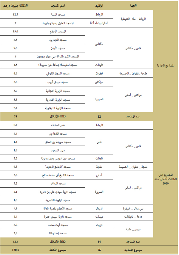 العمليات الجارية لترميم المساجد