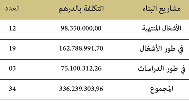 بناء المساجد 