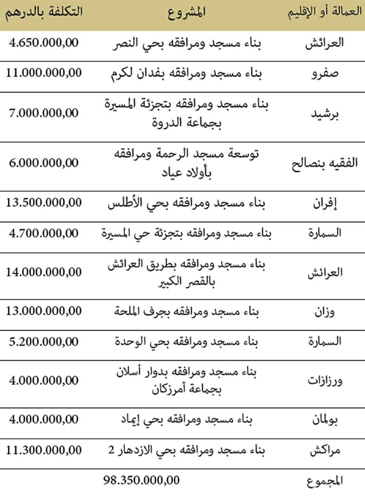 مشاريع بناء المساجد المنتهية 