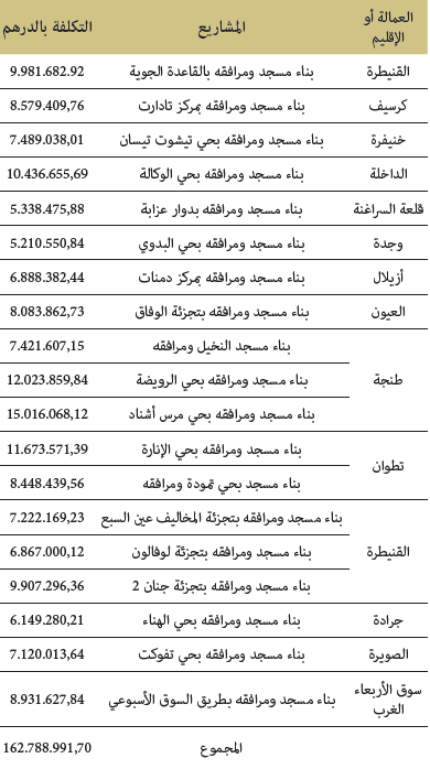 مشاريع بناء المساجد الجارية