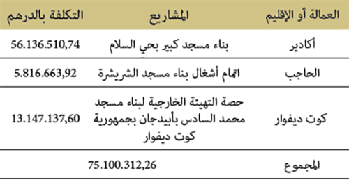 مشاريع انتهت بها الدراسات وأعلنت عن صفقاتها وستعطى انطلاقتها بداية سنة2020