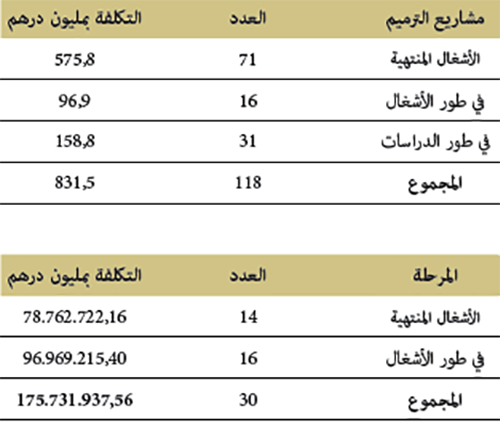 ترميم المساجد التاريخية خلال الفترة 2005-2019