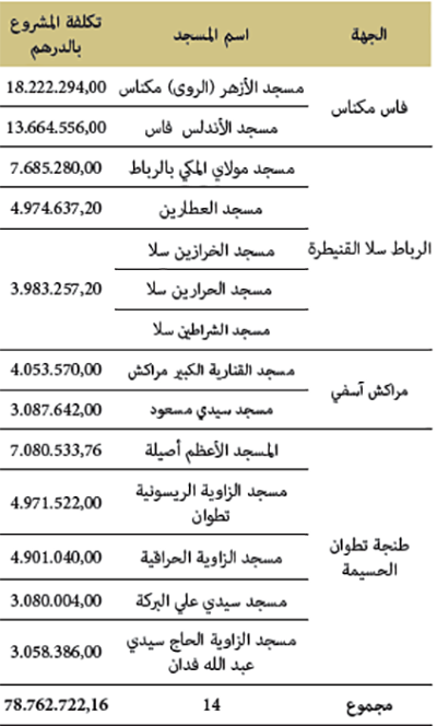 قائمة بأسماء المساجد التاريخية المرممة برسم سنة 2019
