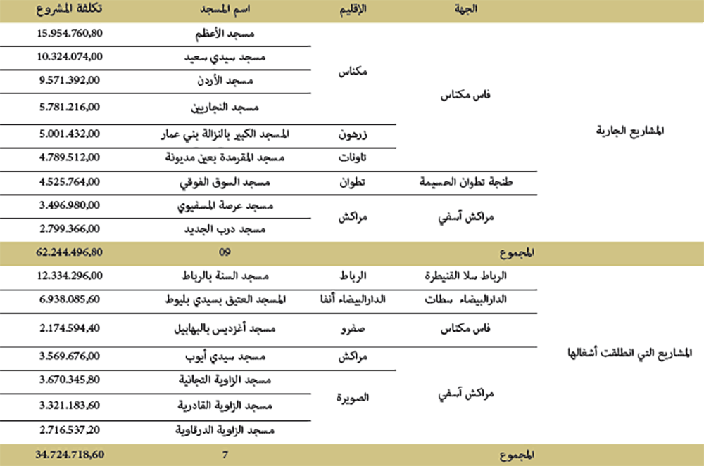 المشارع الجارية والتي انطلقت أشغالها المتعلقة بترميم المساجد برسم السنة 2019