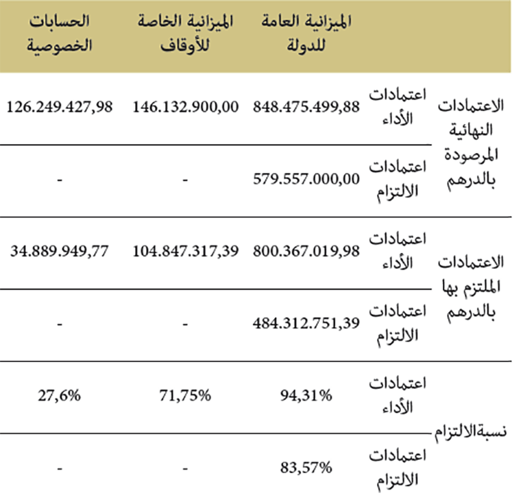 المساجد النسبة الإجمالية للالتزامات