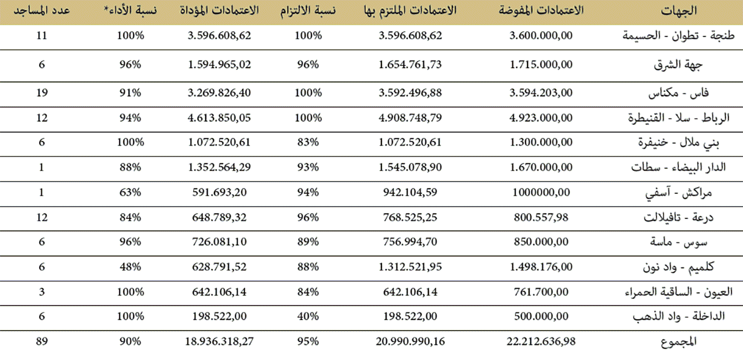 حصيلة عمليات صيانة بنايات المساجد برسم سنة 2019 حصيلة عمليات صيانة بنايات المساجد برسم سنة 2019