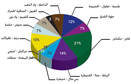 توزيع المساجد لتي تمت صيانتها حسب الجهات توزيع المساجد لتي تمت صيانتها حسب الجهات