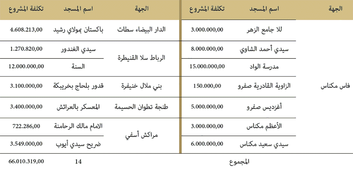 برنامج تأهيل المساجد المتضررة: التدعيم والإصلاح 