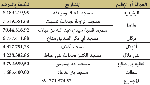 مشاريع انتهت بها الدراسات وأعلنت عن صفقاتها لإعطاء انطلاقتها مستهل سنة 2020