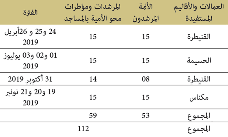 تنظيم الورشات التحسيسية لفائدة الأئمة المرشدين والمرشدات ومؤطرات دروس محو الأمية بالمساجد