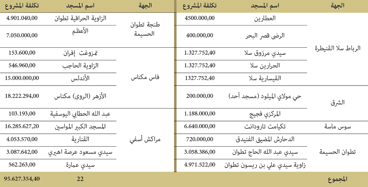 الدعم والإصلاح : برنامج تأهيل المساجد المتضررة سنة 2019