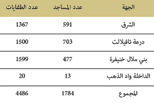 توزيع طفايات الحريق برسم سنة 2019 حسب الجهات