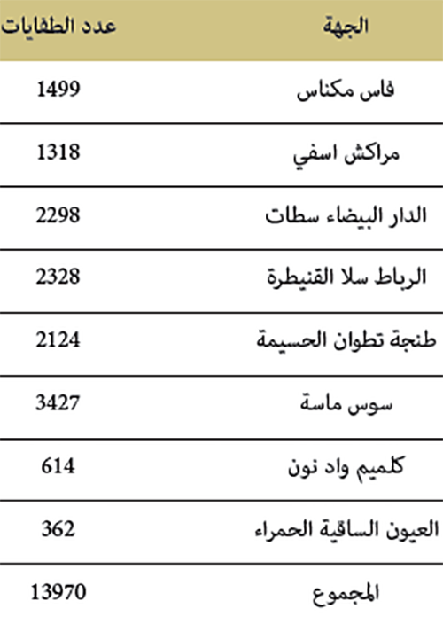 برنامج صيانة طفايات الحريق حسب الجهات برسم السنة المالية 2019