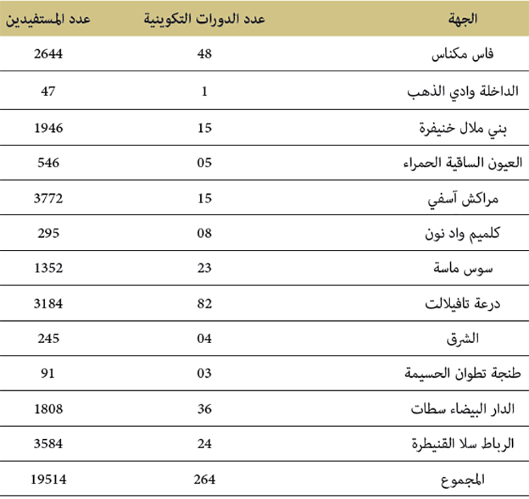 برنامج التكوين لأطر وزارة الأوقاف والشؤون الإسلامية والقيمين الدينيين المكلفين بالمساجد