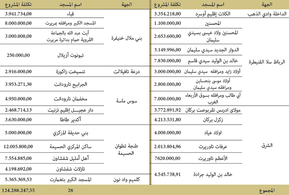 الهدم وإعادة البناء: برنامج تأهيل المساجد المتضررة سنة 2019