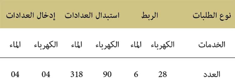 طلبات تعميم ربط المساجد بالماء والكهرباء طلبات تعميم ربط المساجد بالماء والكهرباء