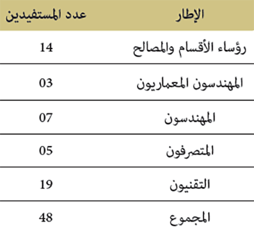 المستفيدون حسب الإطار من برنامج تطوير الكفاءات وتأهيل وتحيين المعرفة التقنية والإدارية والمالية لدى العاملين بمديرية المساجد