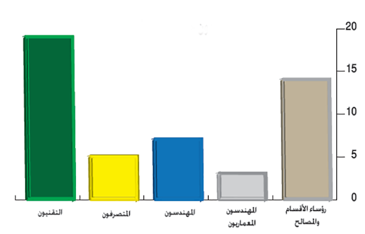 رسم بياتي : المستفيدون حسب الإطار من برنامج تطوير الكفاءات وتأهيل وتحيين المعرفة التقنية والإدارية والمالية لدى العاملين بمديرية المساجد