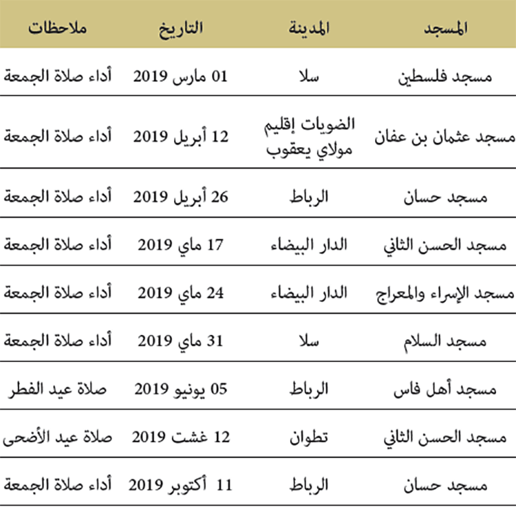 صلاة الجمعة والعيدين التي أداها أمير المؤمنين صاحب الجلالة الملك محمد السادس نصره الله بمساجد المملكة خلال السنة 2019
