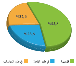 مشاريع ترميم المساجد التاريخية خلال الفترة الممتدة بين 2005 و2018