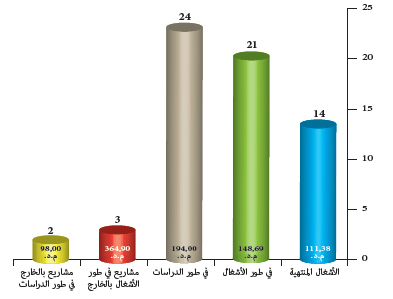 عدد مشاريع بناء المساجد وتكلفتها بالمليون درهم
