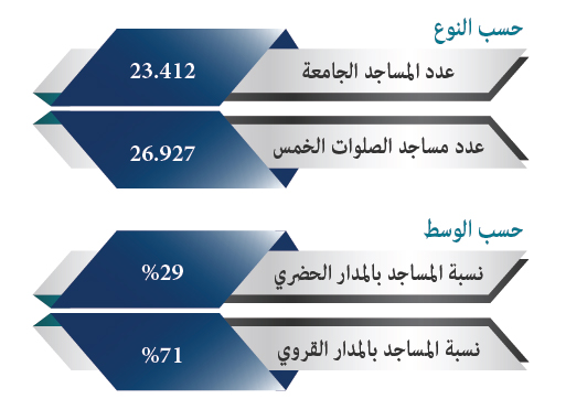 إحصائيات حول مساجد المملكة