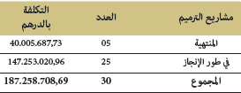 مشاريع ترميم المساجد التاريخية برسم سنة 2018