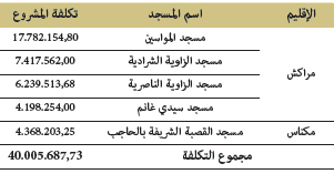 قائمة بأسماء المساجد التاريخية المرممة برسم سنة 2018