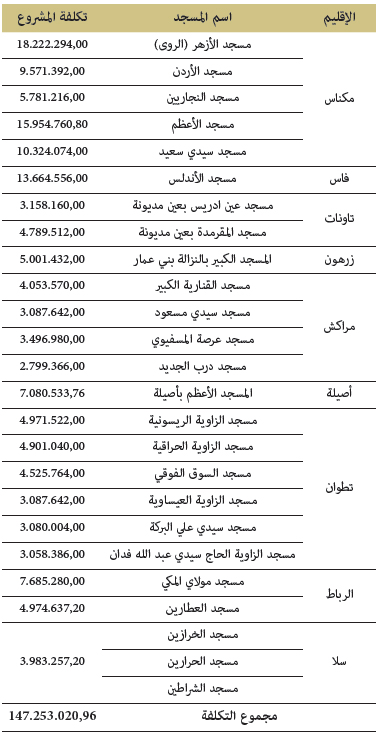 مشاريع الترميم التي شرعت فيها الوزارة برسم سنة 2018