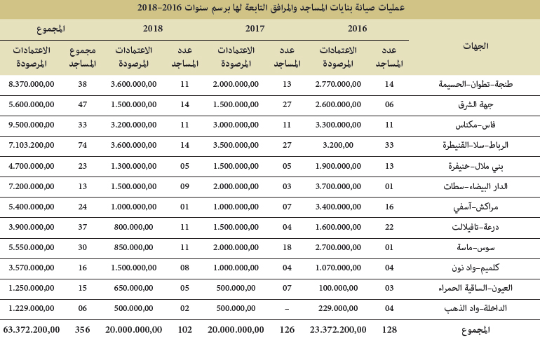 عمليات صيانة بنايات المساجد والمرافق التابعة لها برسم سنوات 2016-2018
