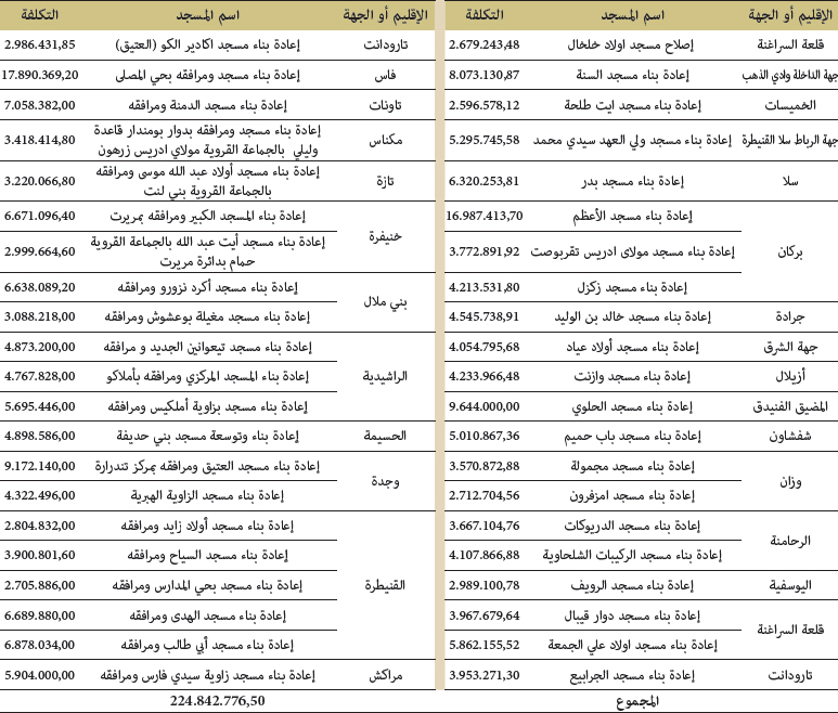 المشاريع الجارية الهدم وإعادة البناء